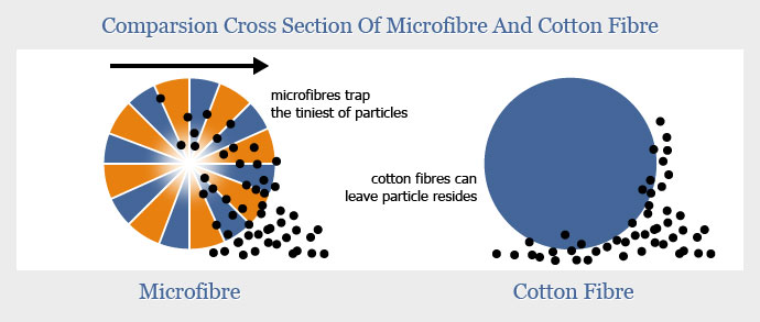Microfibre cross section