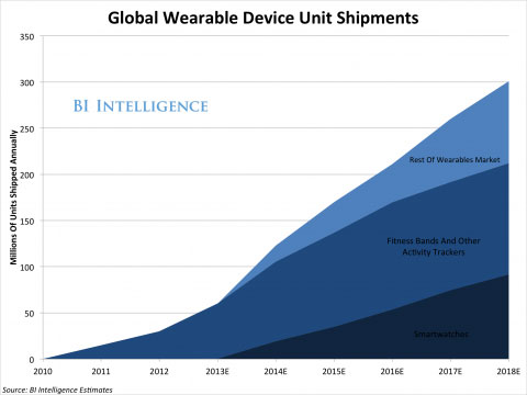 wearable device forecast
