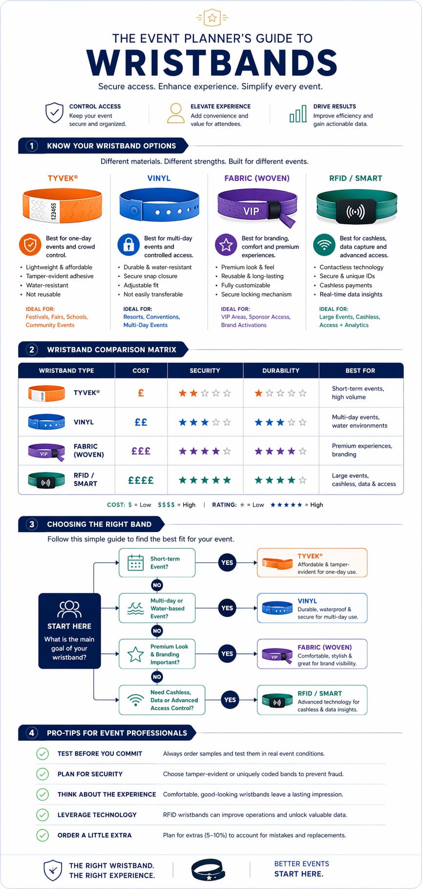 Infographic: The Event Planners Guide to Wristbands. 1Know your wristband options. 2. Wristband comparison matrix. 3.Choosing the right band. 4. Pro-tips for event professionals.